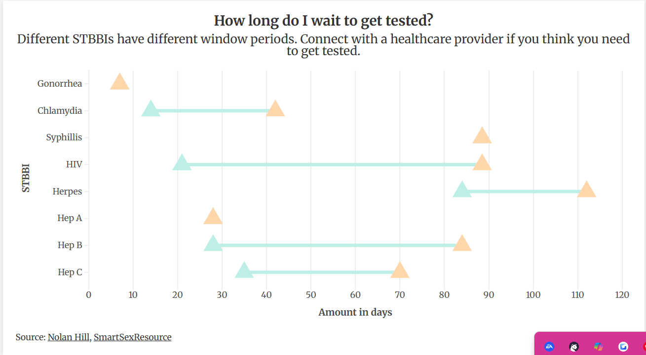 Timeline chart showing recommended waiting periods for STI testing across different infections.